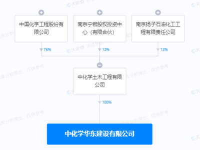 中国化学于苏州投资新设华东建设公司